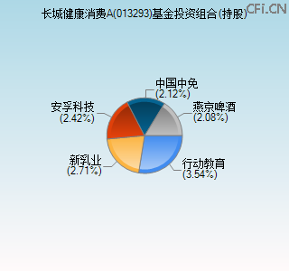 013293基金投资组合(持股)图