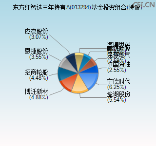 013294基金投资组合(持股)图