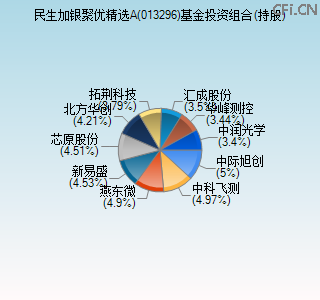 013296基金投资组合(持股)图 013296基金投资组合(持股)图