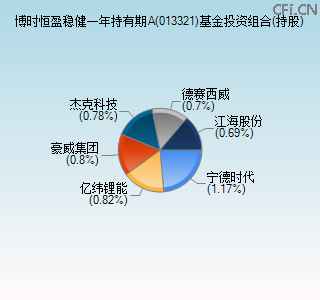 013321基金投资组合(持股)图 013321基金投资组合(持股)图