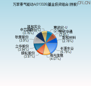 013326基金投资组合(持股)图 013326基金投资组合(持股)图