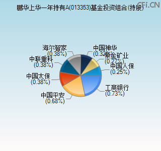 013353基金投资组合(持股)图