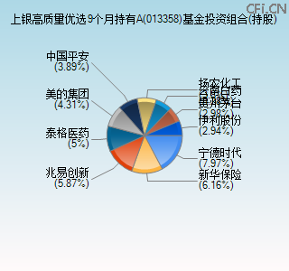 013358基金投资组合(持股)图