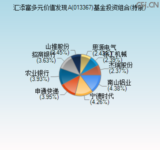 013367基金投资组合(持股)图 013367基金投资组合(持股)图