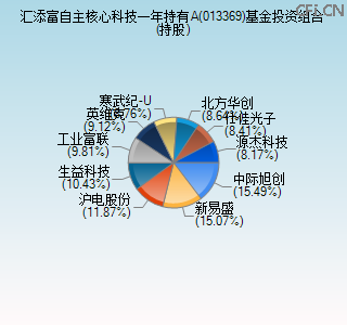 013369基金投资组合(持股)图