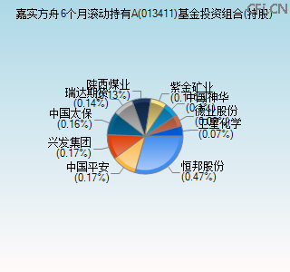 013411基金投资组合(持股)图 013411基金投资组合(持股)图