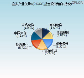 013439基金投资组合(持股)图 013439基金投资组合(持股)图
