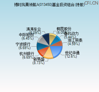 013450基金投资组合(持股)图 013450基金投资组合(持股)图