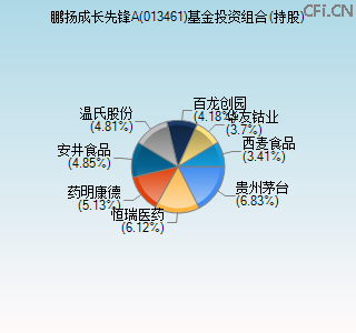 013461基金投资组合(持股)图