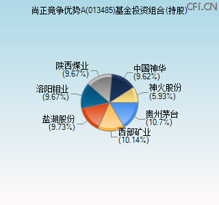 013485基金投资组合(持股)图