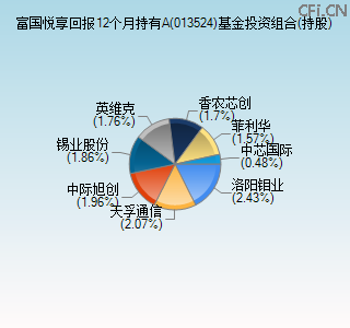 013524基金投资组合(持股)图 013524基金投资组合(持股)图