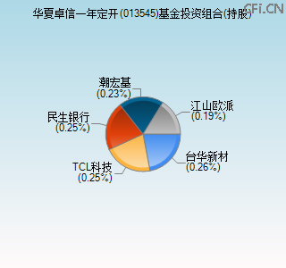 013545基金投资组合(持股)图 013545基金投资组合(持股)图