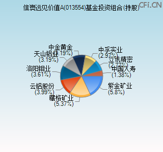 013554基金投资组合(持股)图