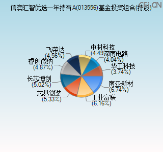 013556基金投资组合(持股)图 013556基金投资组合(持股)图