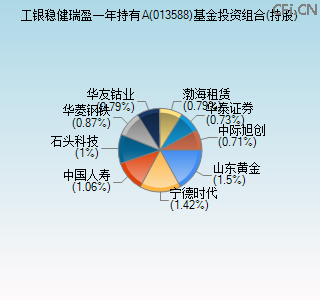 013588基金投资组合(持股)图 013588基金投资组合(持股)图