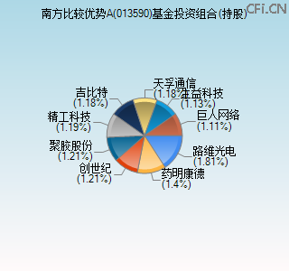 013590基金投资组合(持股)图