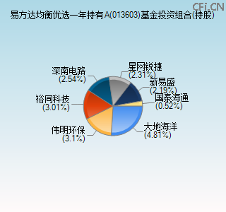 013603基金投资组合(持股)图 013603基金投资组合(持股)图
