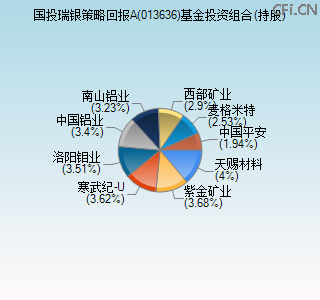 013636基金投资组合(持股)图