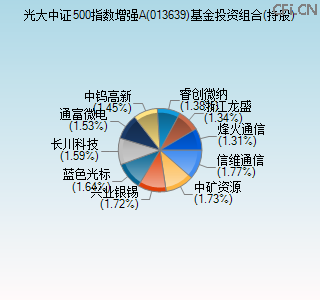 013639基金投资组合(持股)图 013639基金投资组合(持股)图