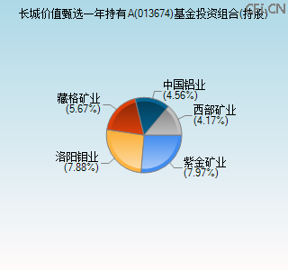013674基金投资组合(持股)图 013674基金投资组合(持股)图