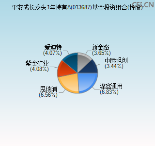 013687基金投资组合(持股)图