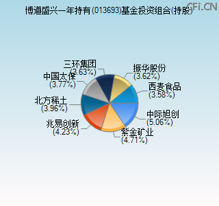 013693基金投资组合(持股)图