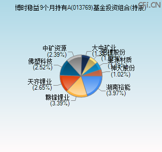 013769基金投资组合(持股)图