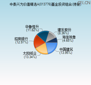 013776基金投资组合(持股)图 013776基金投资组合(持股)图