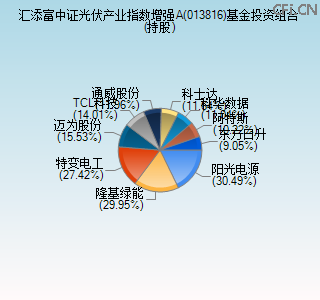 013816基金投资组合(持股)图