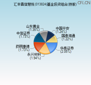 013824基金投资组合(持股)图
