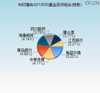 013830基金投资组合(持股)图 013830基金投资组合(持股)图
