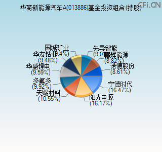 013886基金投资组合(持股)图 013886基金投资组合(持股)图