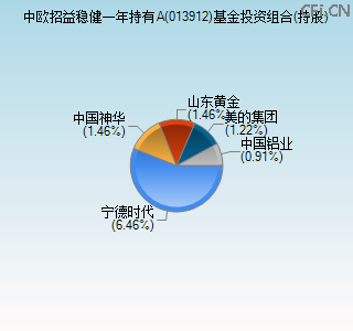 013912基金投资组合(持股)图