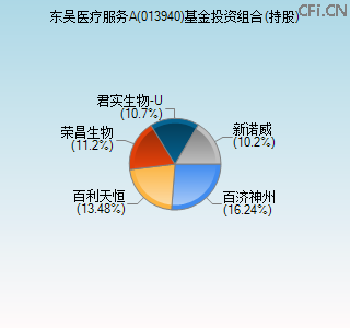013940基金投资组合(持股)图 013940基金投资组合(持股)图