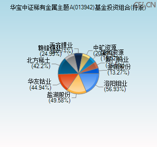 013942基金投资组合(持股)图 013942基金投资组合(持股)图