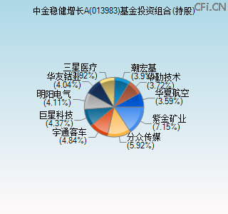 013983基金投资组合(持股)图