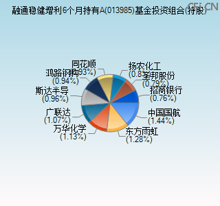 013985基金投资组合(持股)图 013985基金投资组合(持股)图
