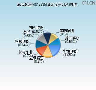 013995基金投资组合(持股)图 013995基金投资组合(持股)图