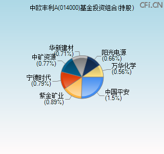 014000基金投资组合(持股)图