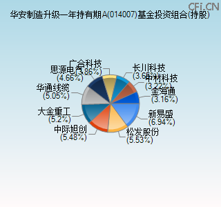 014007基金投资组合(持股)图