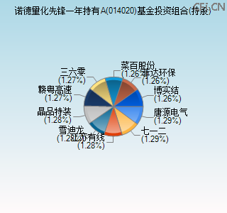 014020基金投资组合(持股)图