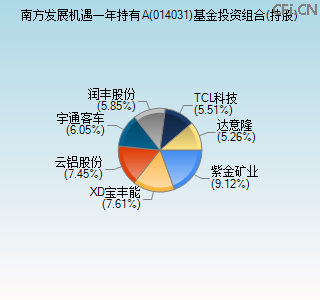 014031基金投资组合(持股)图 014031基金投资组合(持股)图