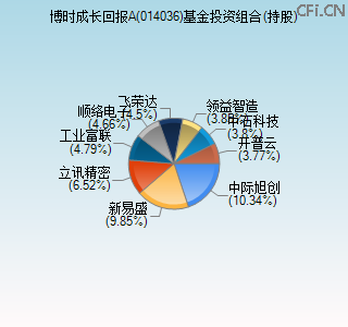 014036基金投资组合(持股)图
