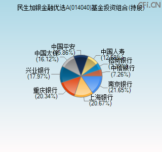 014040基金投资组合(持股)图 014040基金投资组合(持股)图