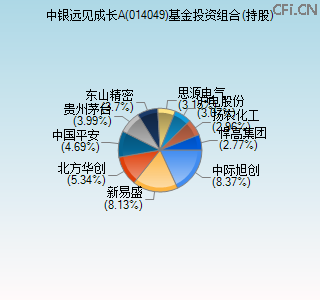 014049基金投资组合(持股)图 014049基金投资组合(持股)图