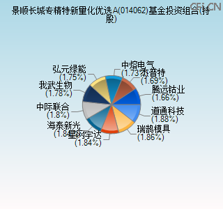 014062基金投资组合(持股)图