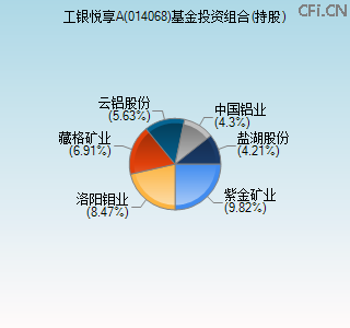 014068基金投资组合(持股)图 014068基金投资组合(持股)图