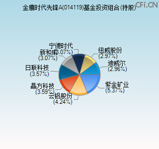 014119基金投资组合(持股)图 014119基金投资组合(持股)图