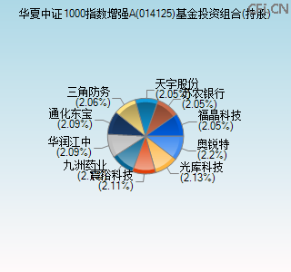 014125基金投资组合(持股)图
