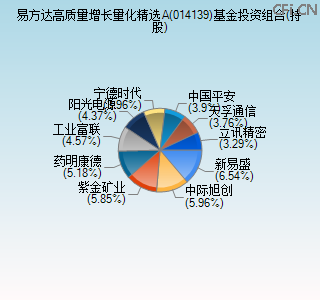 014139基金投资组合(持股)图